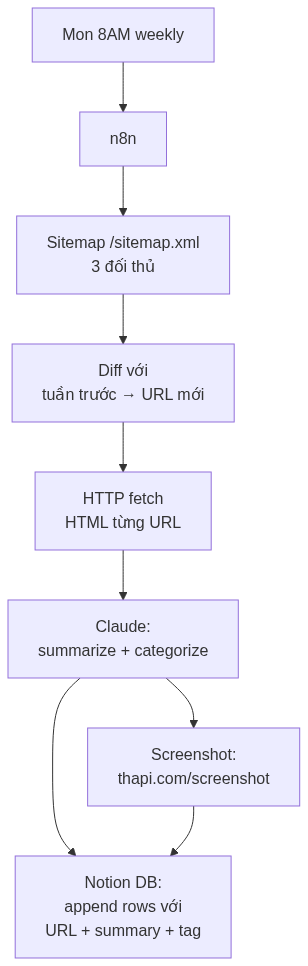 Workflow diagram 5