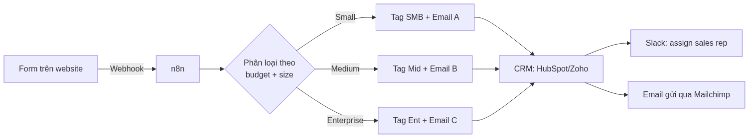 Workflow diagram 1