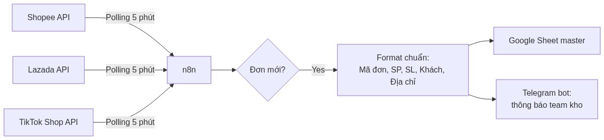 Workflow diagram 2