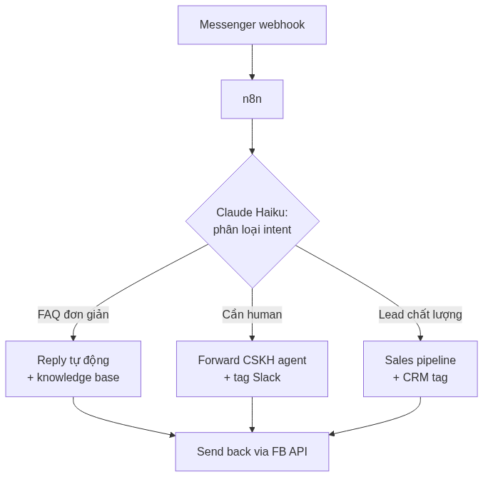 Workflow diagram 3