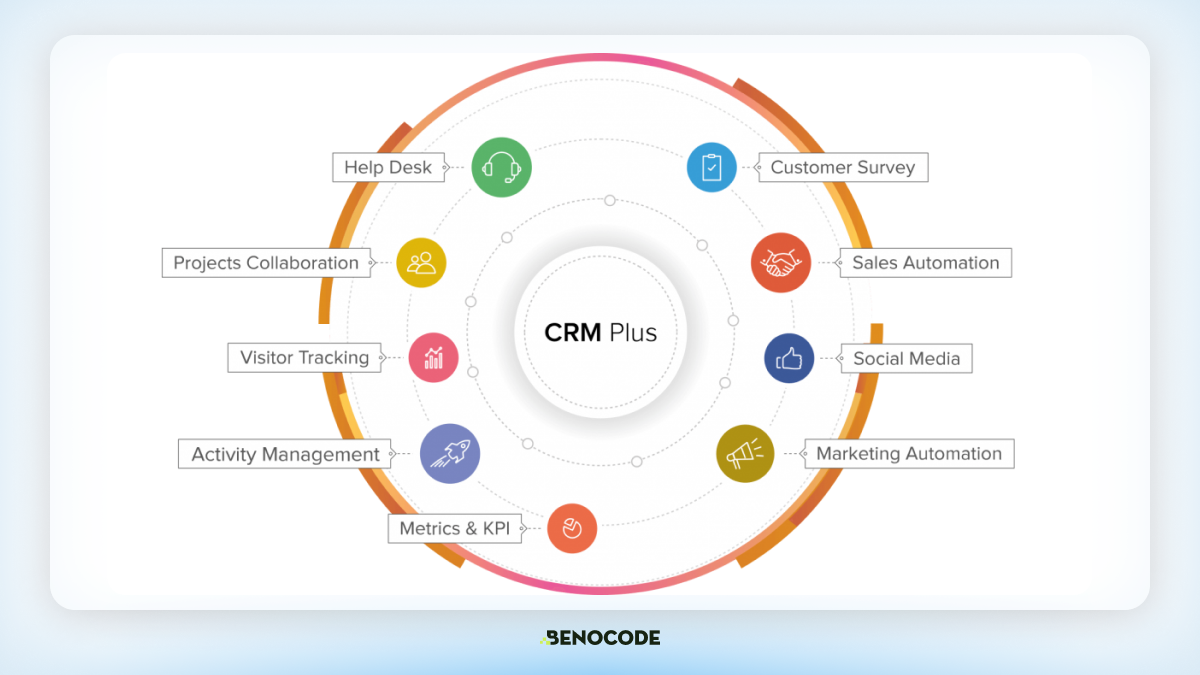 4 Ly Do Su Dung Zoho Crm Plus 1