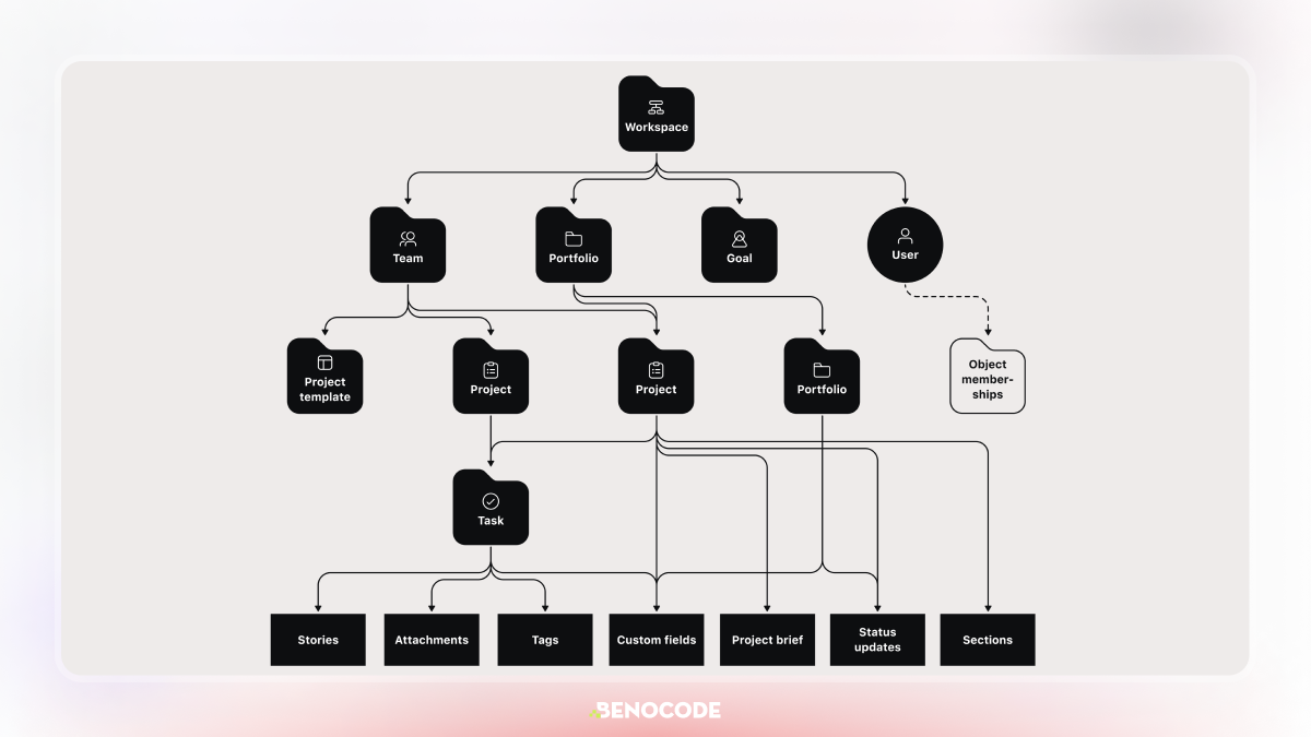 Asana Hierarchy