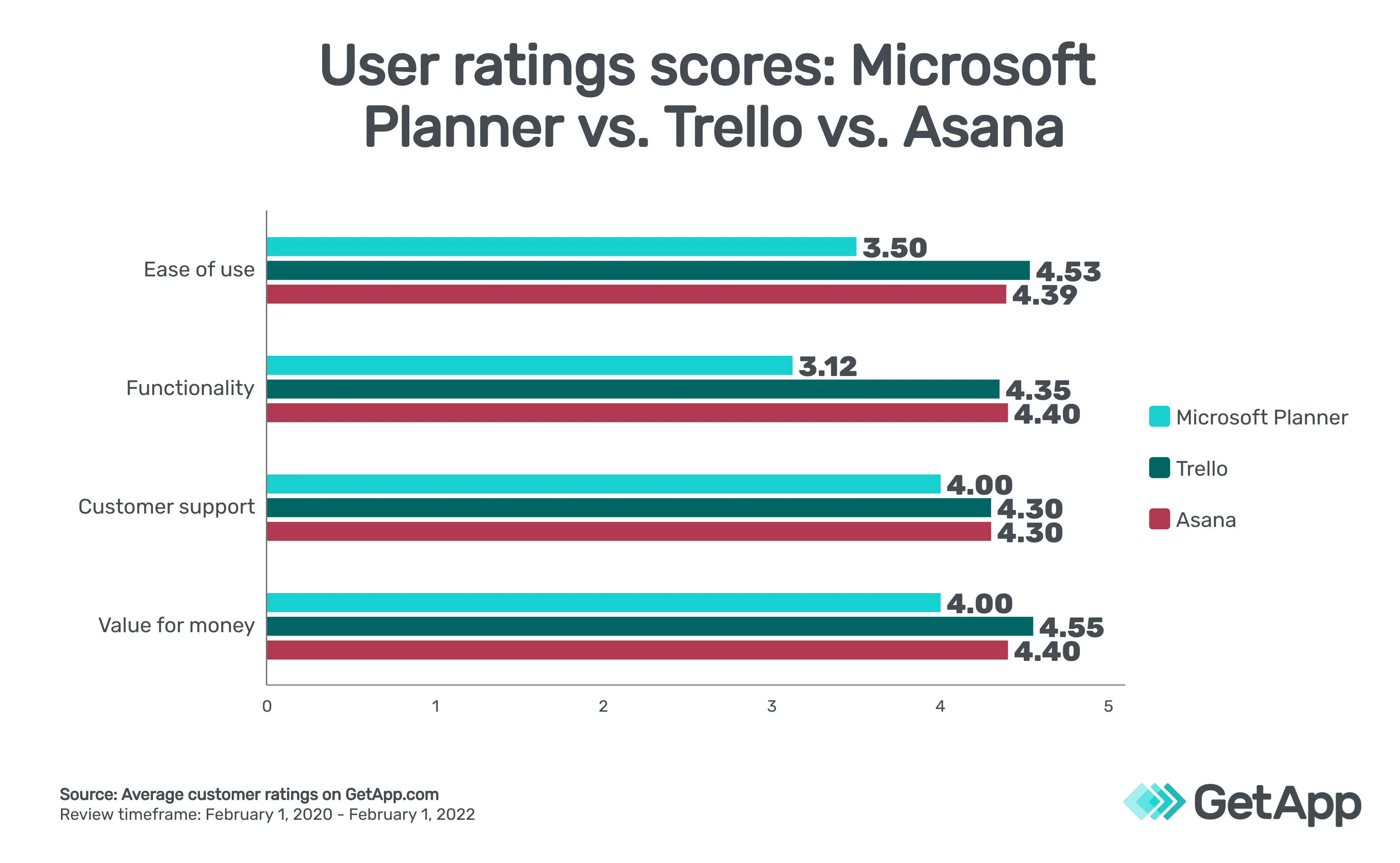 product comparison microsoft planner vs trello vs asana