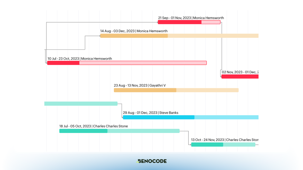 gantt-zoho-project