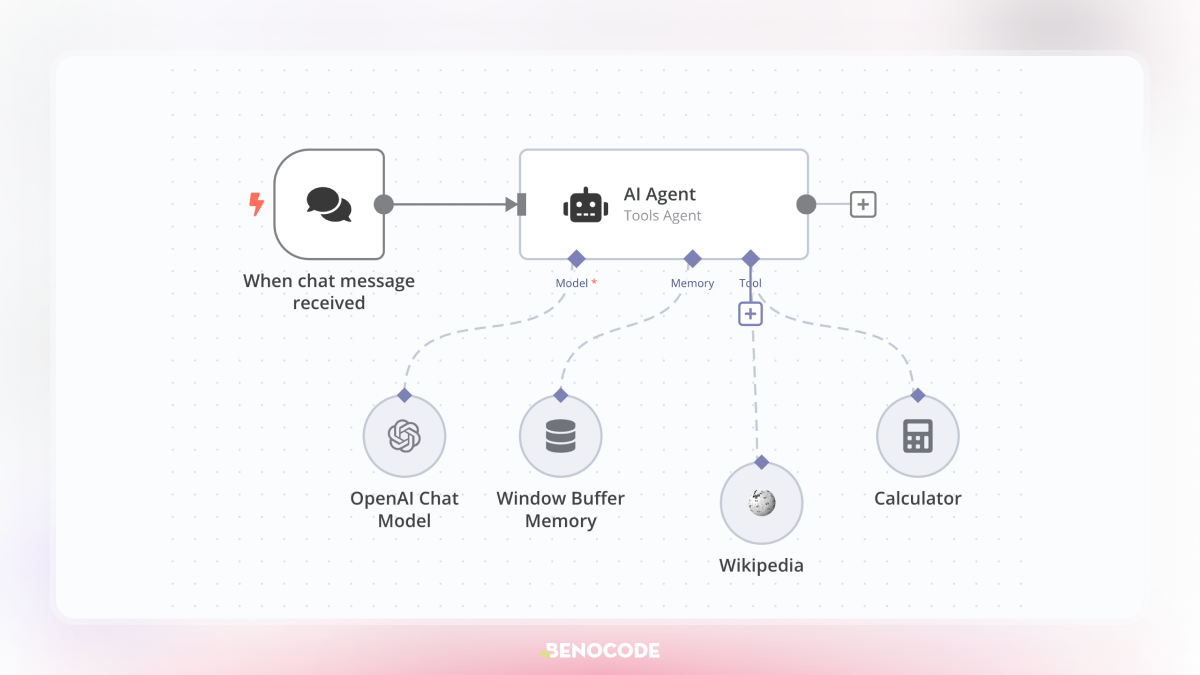 Trien Khai Workflow N8n 1